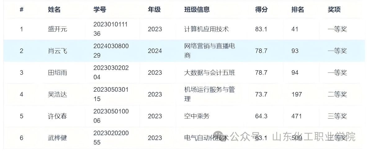 山东化工职业学院学生斩获全国二等奖